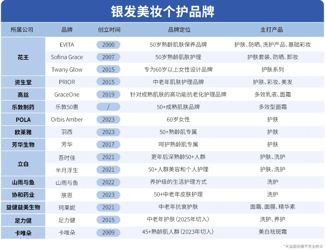 银发经济下国内外中老年美妆护肤品牌