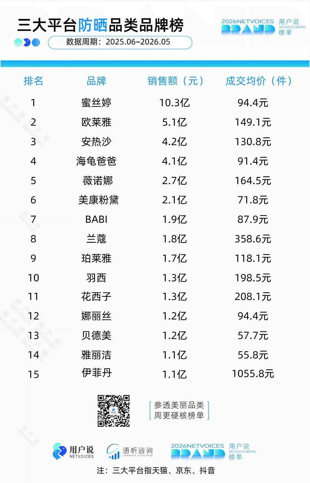 三大平台防晒品类竞争榜单图