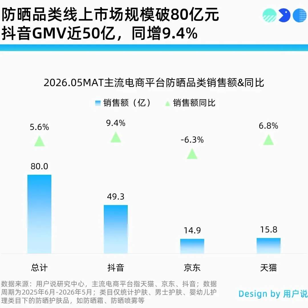 防晒品类线上市场规模及趋势数据图