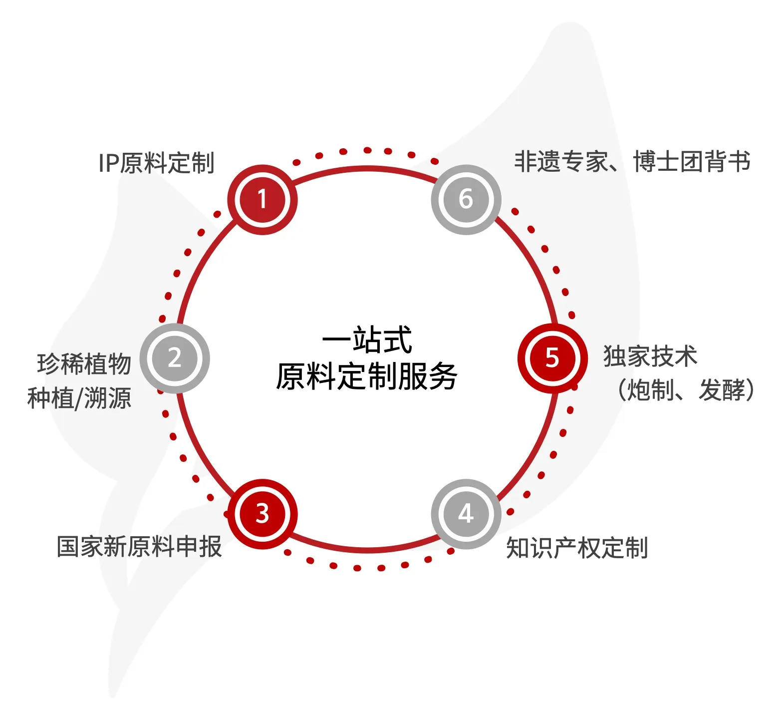 化妆品原料定制一站式服务